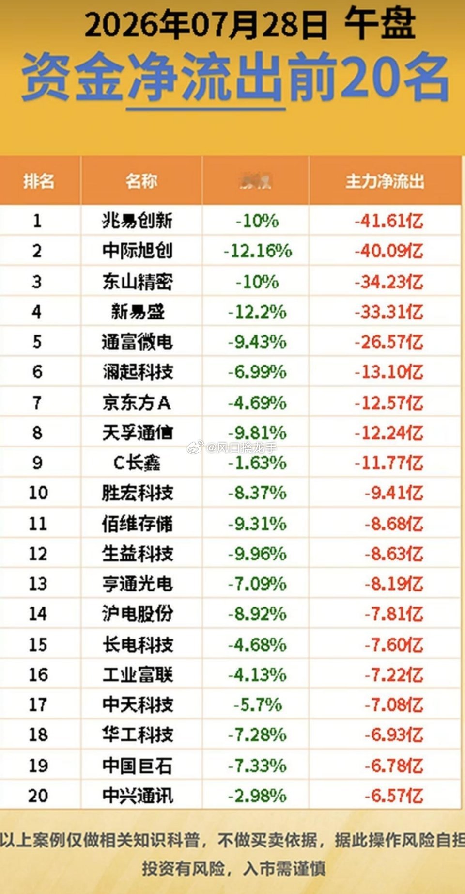 7.28周二｜主力资金TOP榜单全景复盘⚠️风险提示：资金流向仅为盘面行为统计，