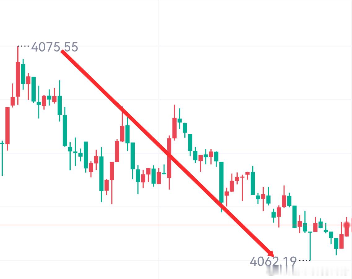 第二胜4075箜进场，4064出局，11点空间，洛带1076刀。 黄金 金价