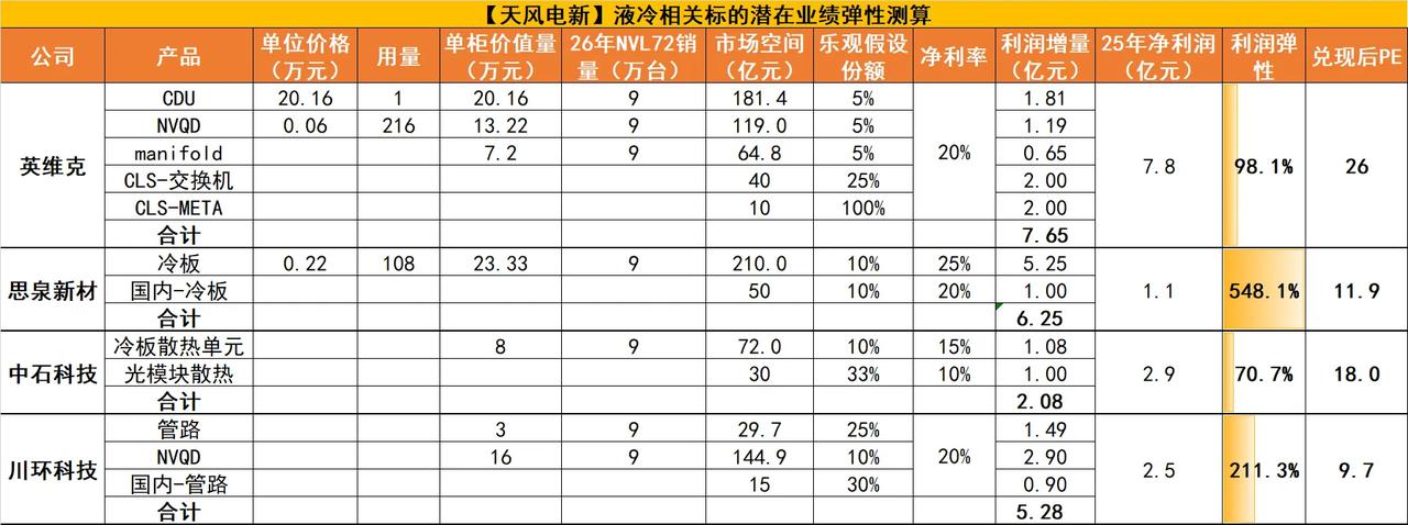 液冷相关潜在业绩弹性测算：