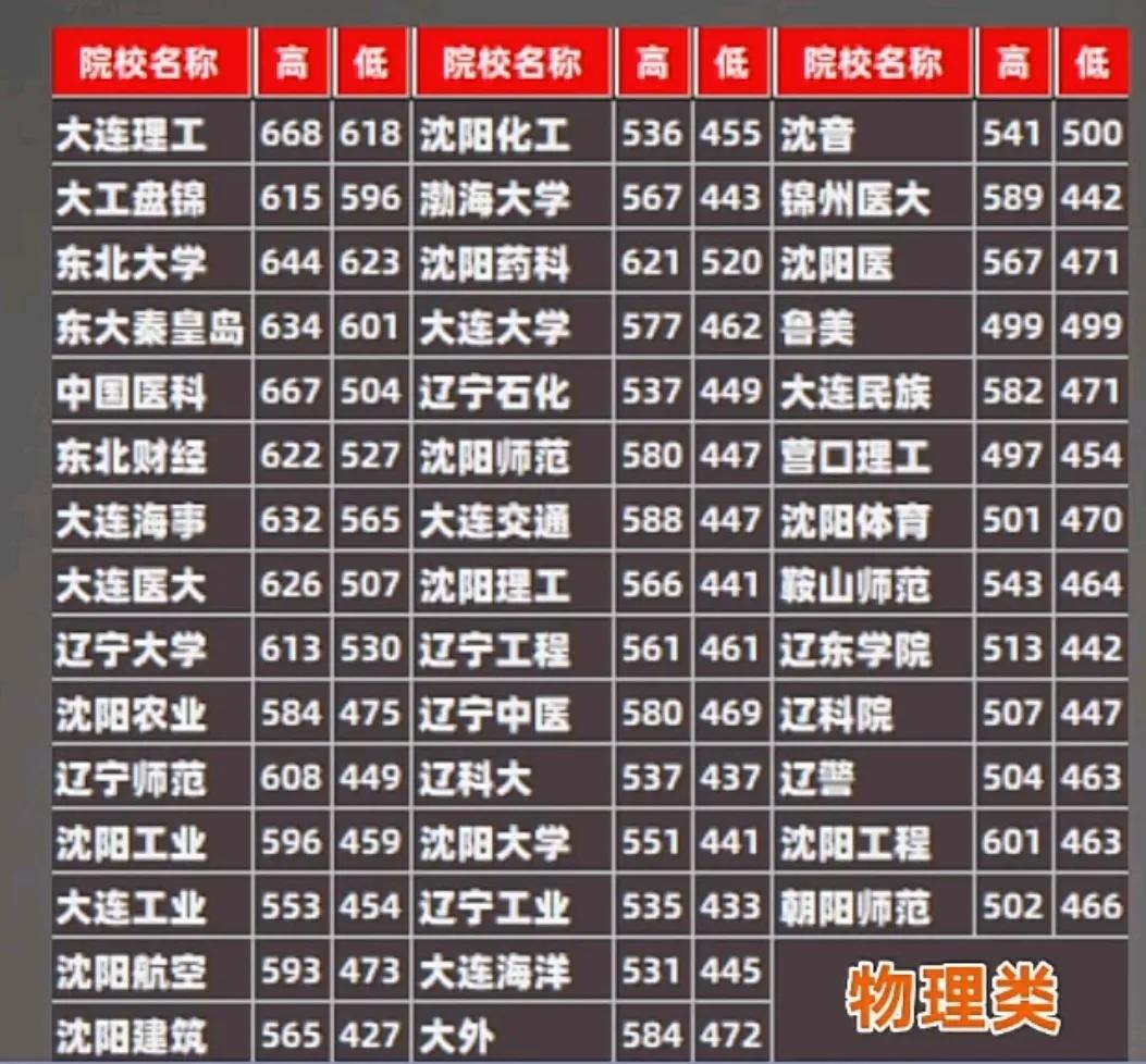 今天辽宁开始查分报志愿了