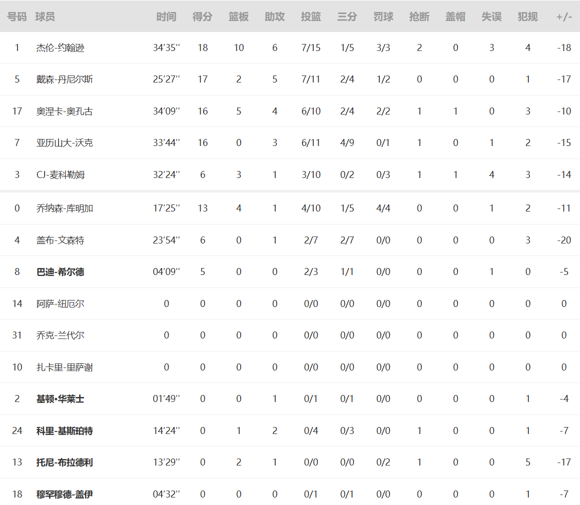 126-97，尼克斯拿下天王山，大比分3-2领先老鹰。NBA季后赛