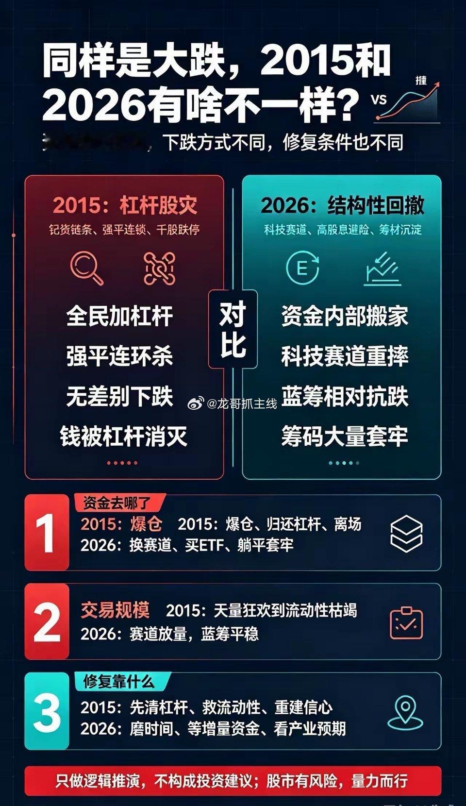 同样是大跌，2015和2026有何不同？A股 ​​​