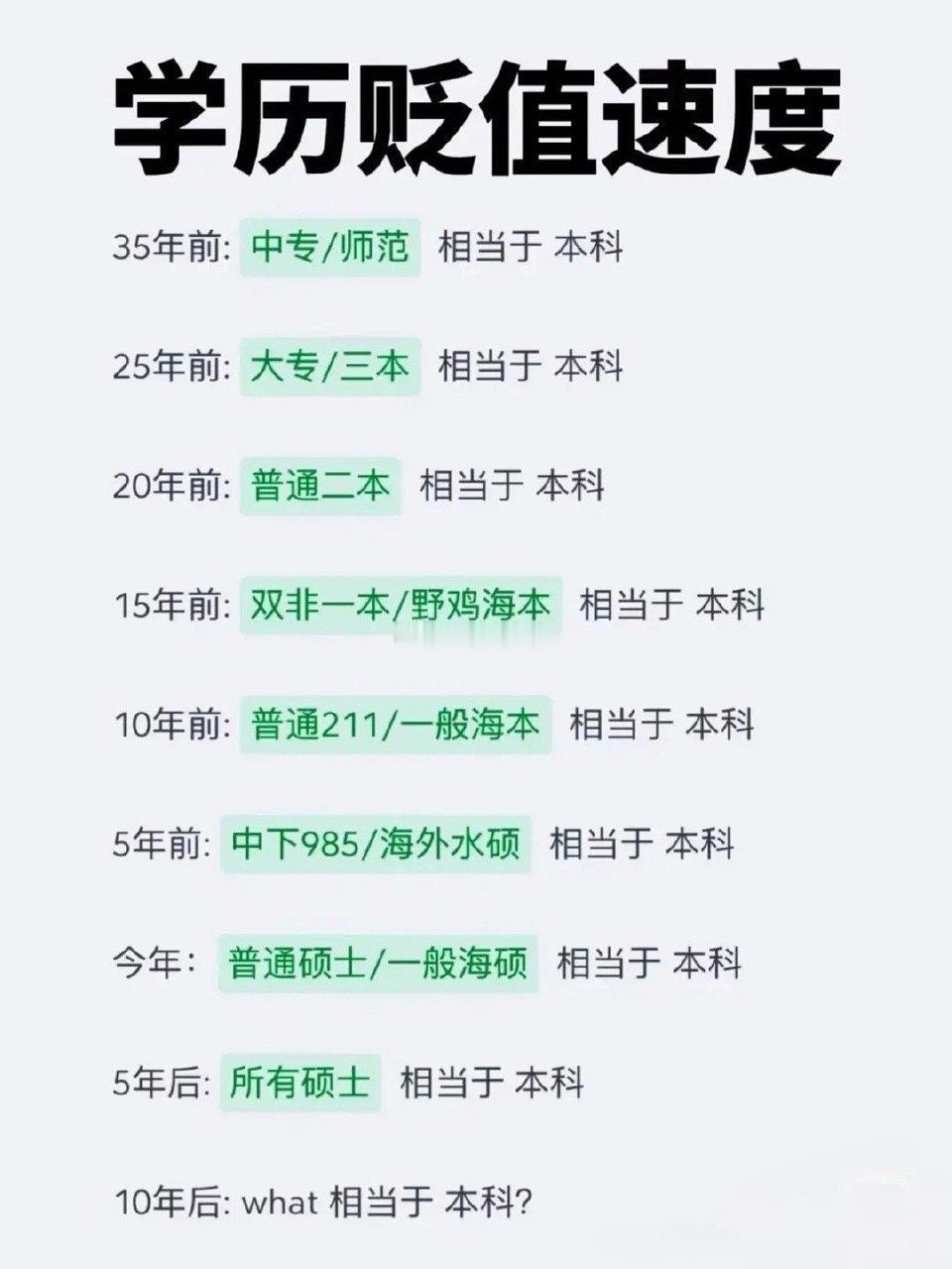学历贬值速度 
