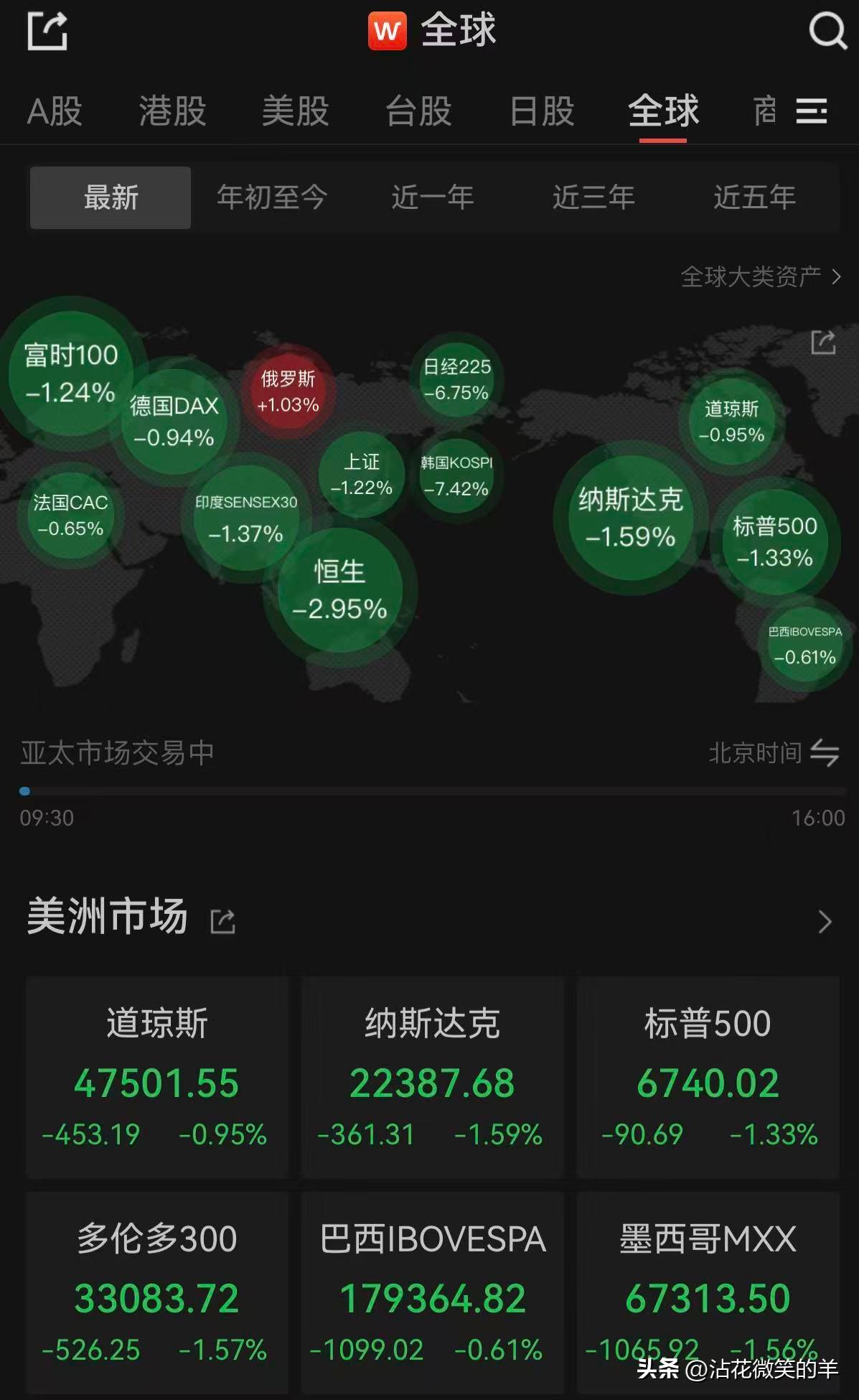 老川普的植树节，我老妈今天抄底了。[偷笑]

科技涨过了，贵金属涨过了，油涨过了