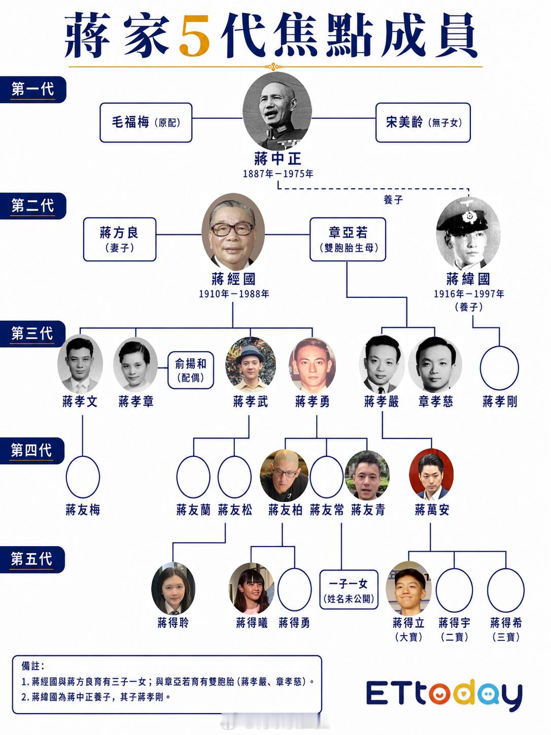 台媒最爱搞这些有的没的蒋家从未承认过蒋孝严章孝慈 ​​​