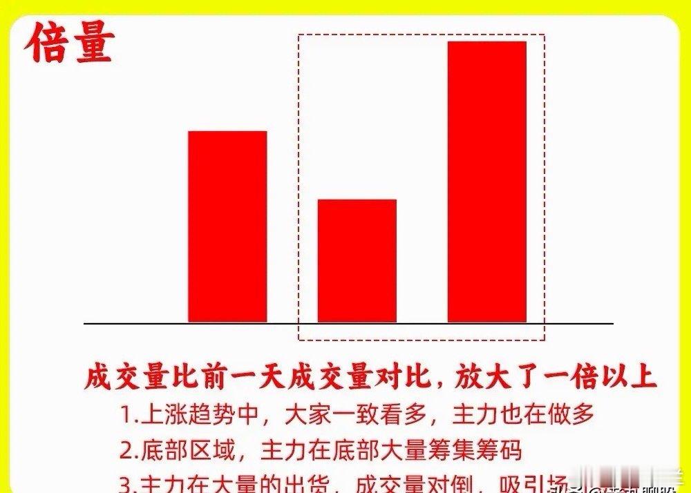 注意了！在技术分析里，最为重要的一个指标那就是成交量，长短不一的红绿柱代表着什么
