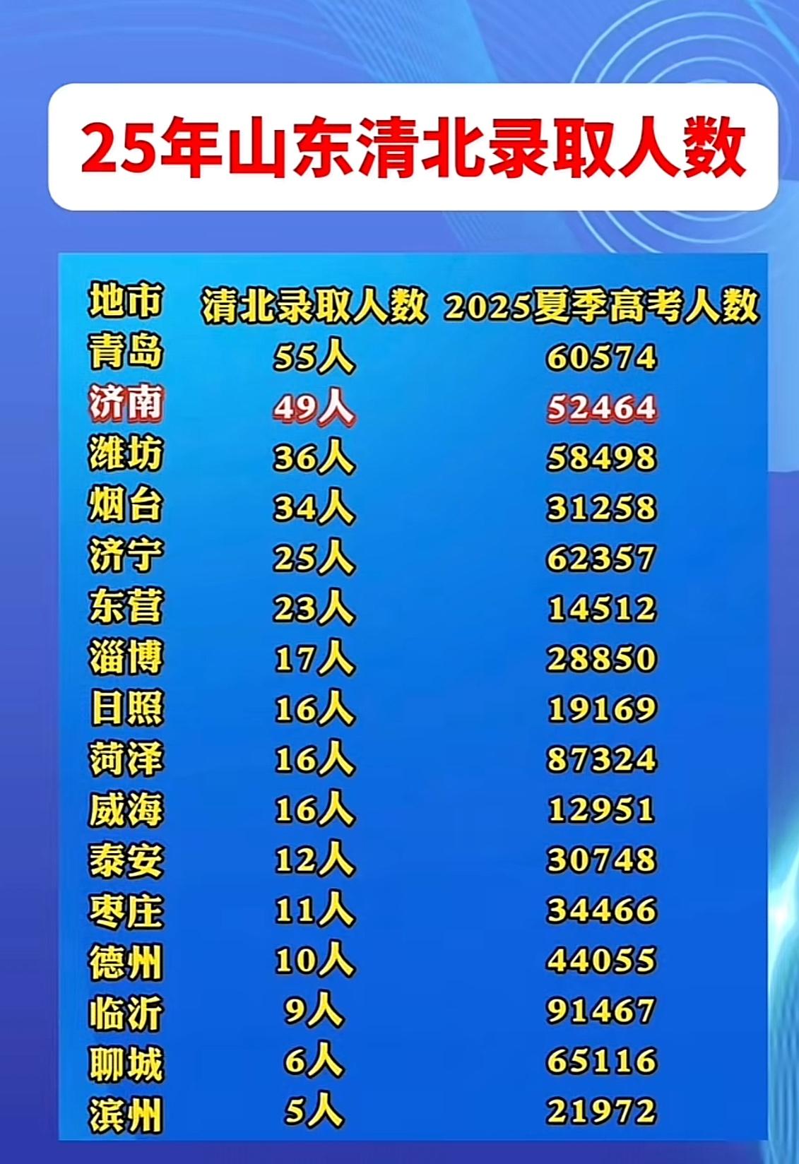 济南考清北的学生数也不如青岛
济南经济不如青岛可以理解
港口优势
连通世界
早期