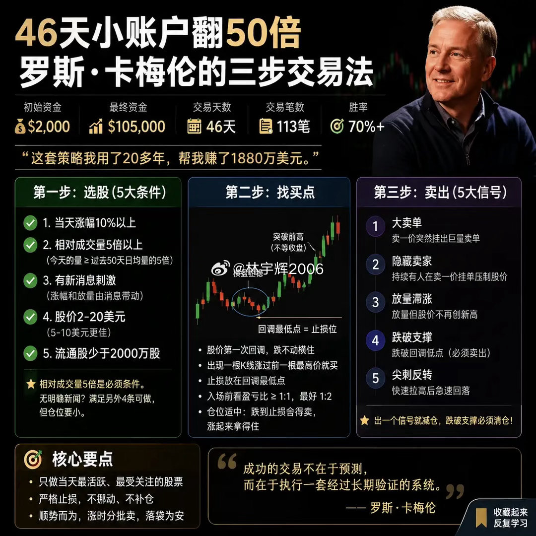 罗斯卡梅伦三步交易法2000美元，46天做到105000美元。美国交易员罗斯·卡