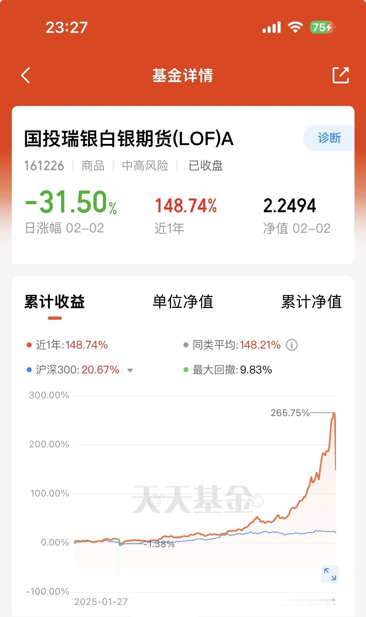 今日晚间，国投瑞银白银LOF更新净值后显示，单日跌幅达31.5%，创公募基金单日