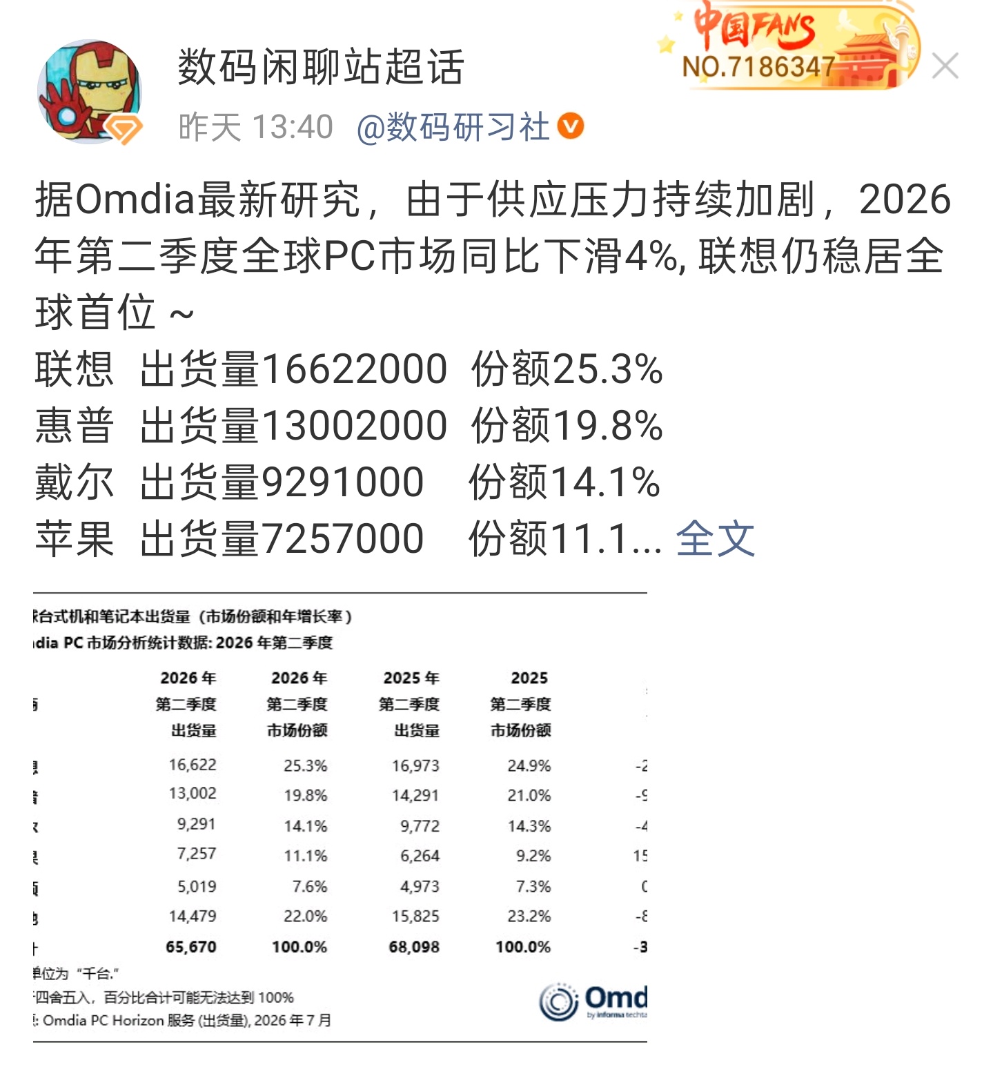 数码闲聊站 不得不说，联想在PC出货量方面还是具有统治地位的。倘若未来要是把平板