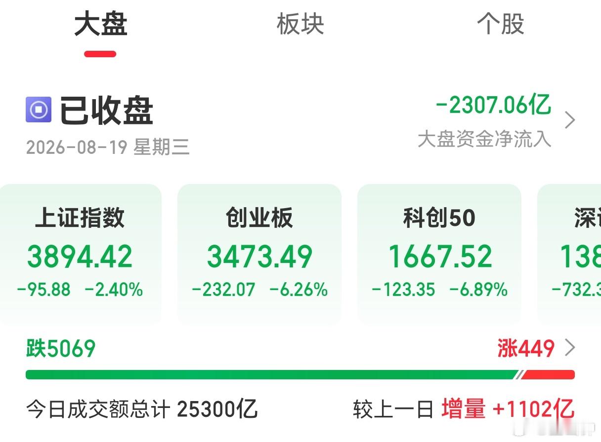今天宇树科技上市，诞生了万亿富翁，也给中签者带来一大笔财富，可是今天的A股就惨了