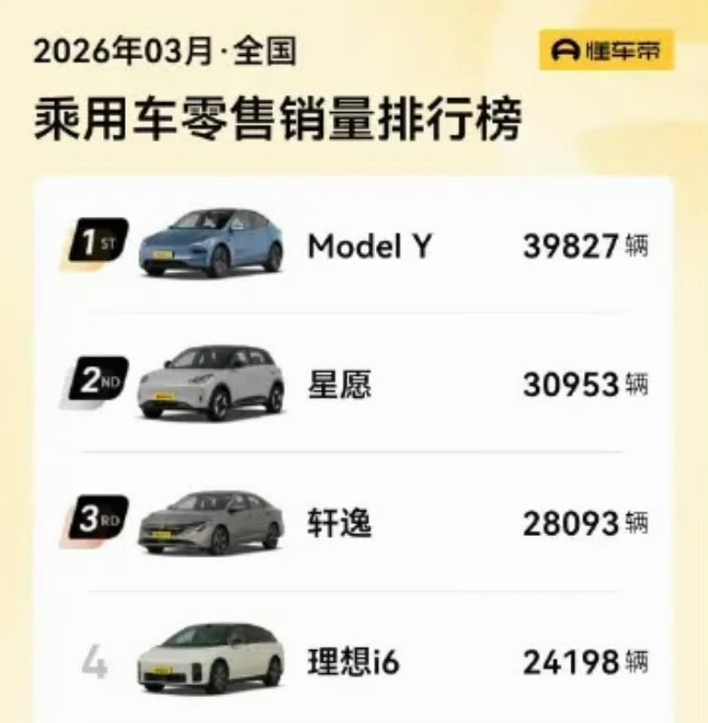 怎么说呢，特斯拉Model Y这销量真的是离谱，又拿第一了！其中Model 3月
