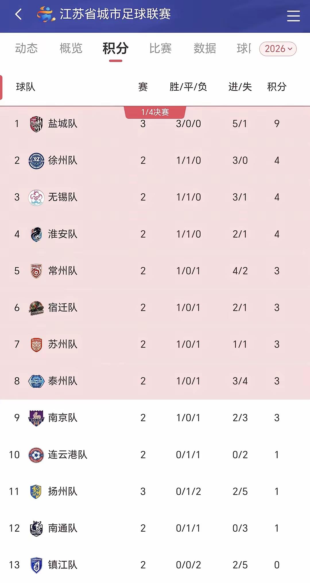 苏超 成绩 苏北五市发展经济在全省处于中等偏下水平，然而在苏超足球联赛中，成绩却