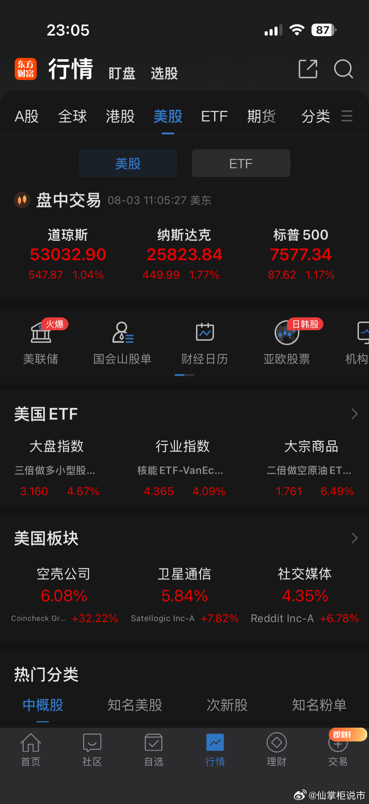 美三大指数全线大涨，但却迎来大分化，持有硬科技的要哭了！目前美股三大指数涨幅均超