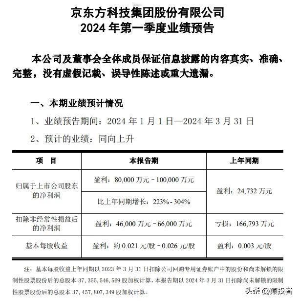 喜报，喜报！京东方2024年第一季度归母净利润预盈8亿元—10亿元，同比增223