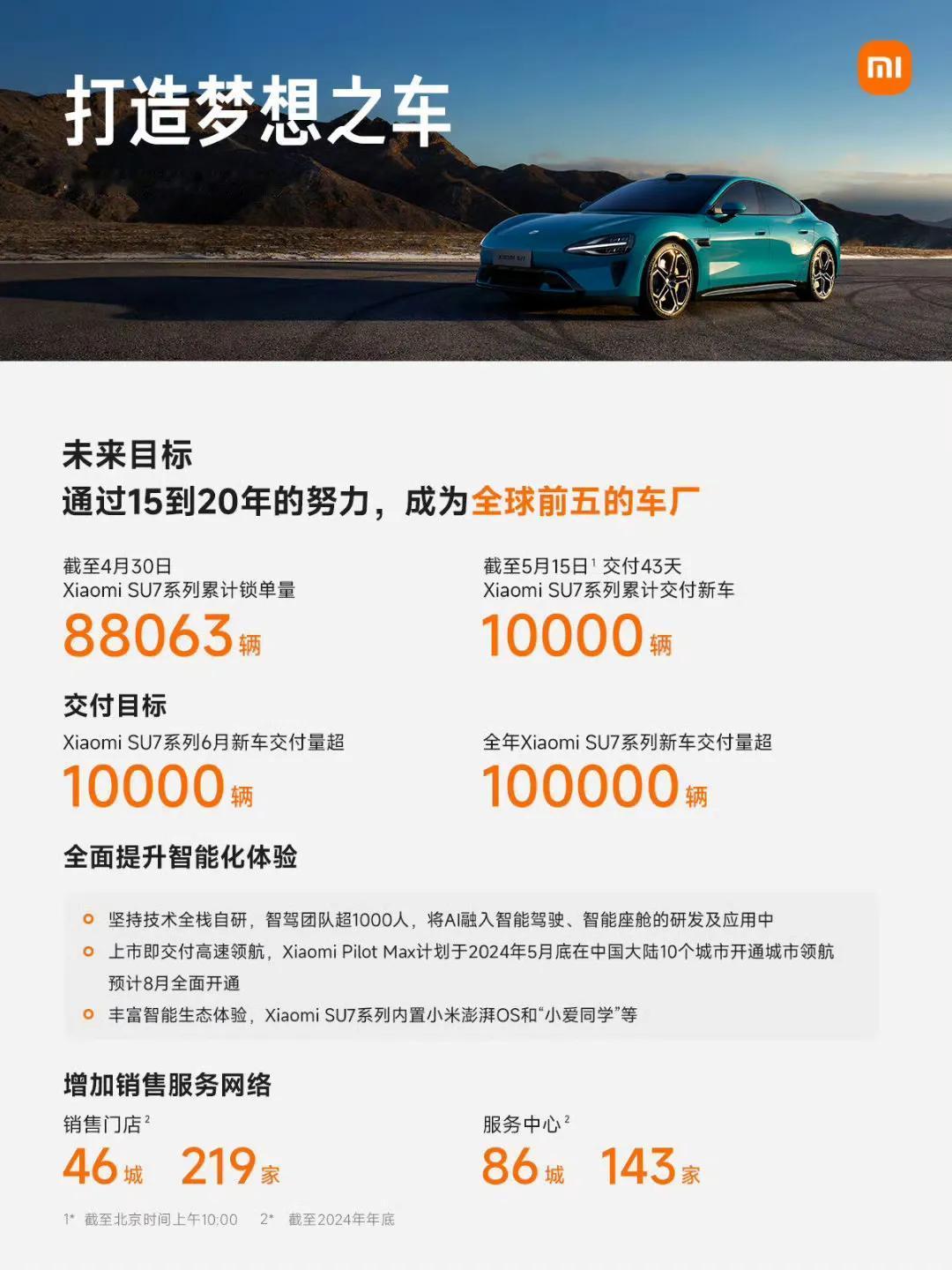 小米汽车6月份产能要扩充一倍！因为雷军已经确认，小米汽车工厂即将从6月份开始开启