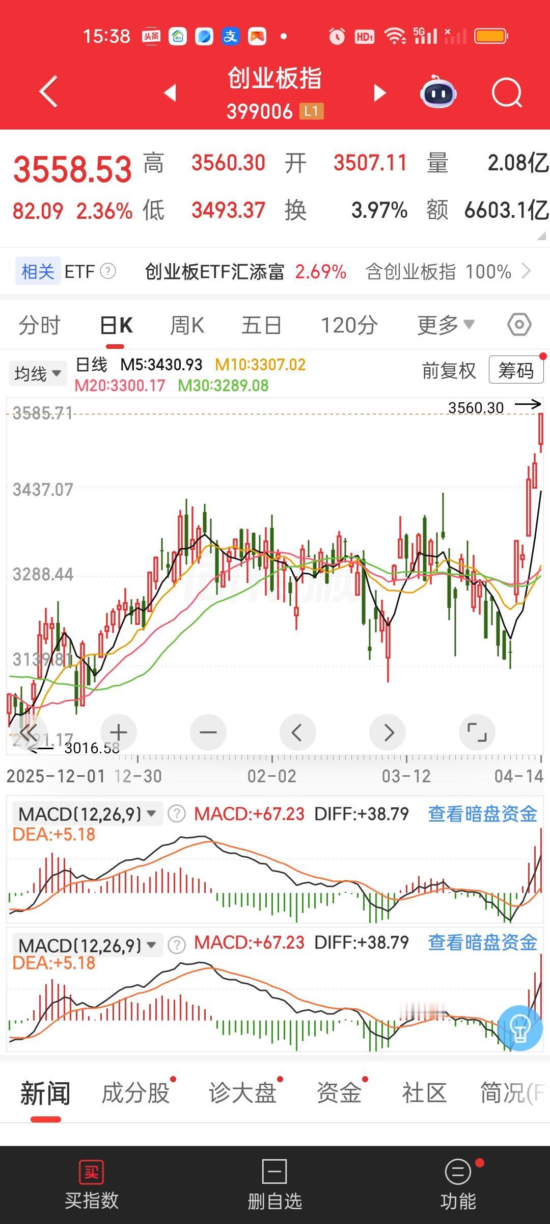 今天创业板指和深证成指纷纷创出近5年来的新高，那下一个创新高的指数会是哪个呢？