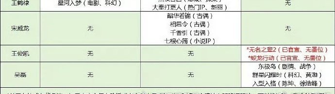 近日听闻三字因暑假连铺三部大电影而无存货，仅剩两部小成本客串片子，且一直不高产，