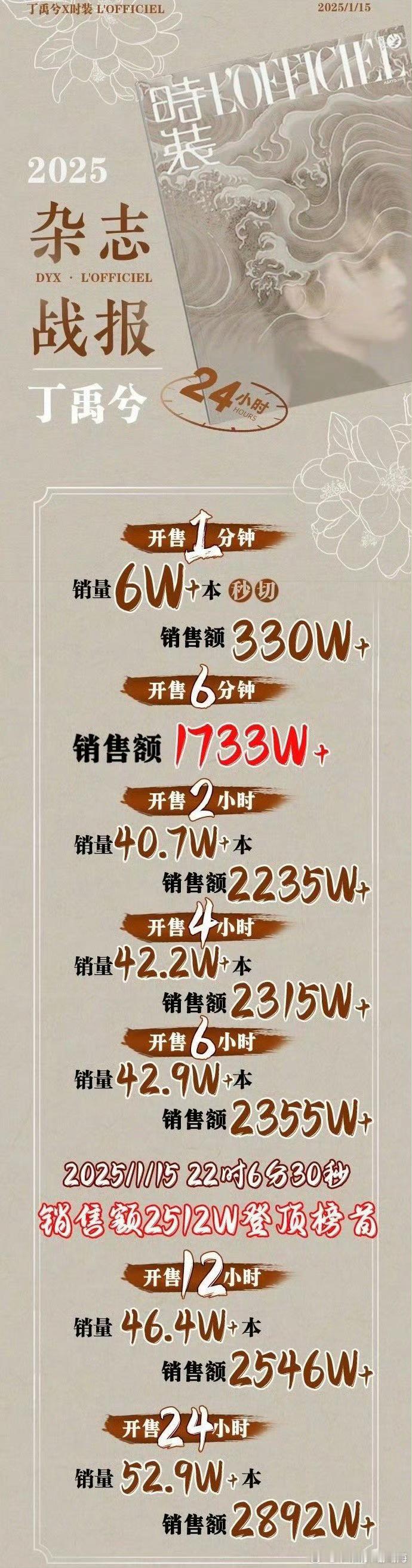 丁禹兮《时装LOFFICIEL》24小时销售额2892万 