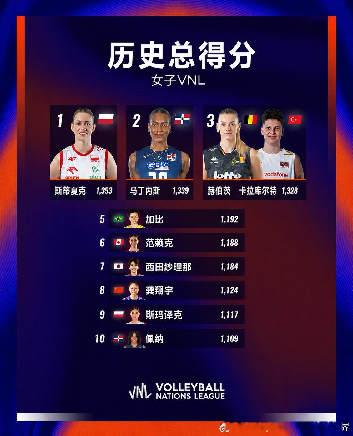 2026世界女排联赛 龚翔宇，VNL女子历史总得分第8️⃣中国女排龚翔宇