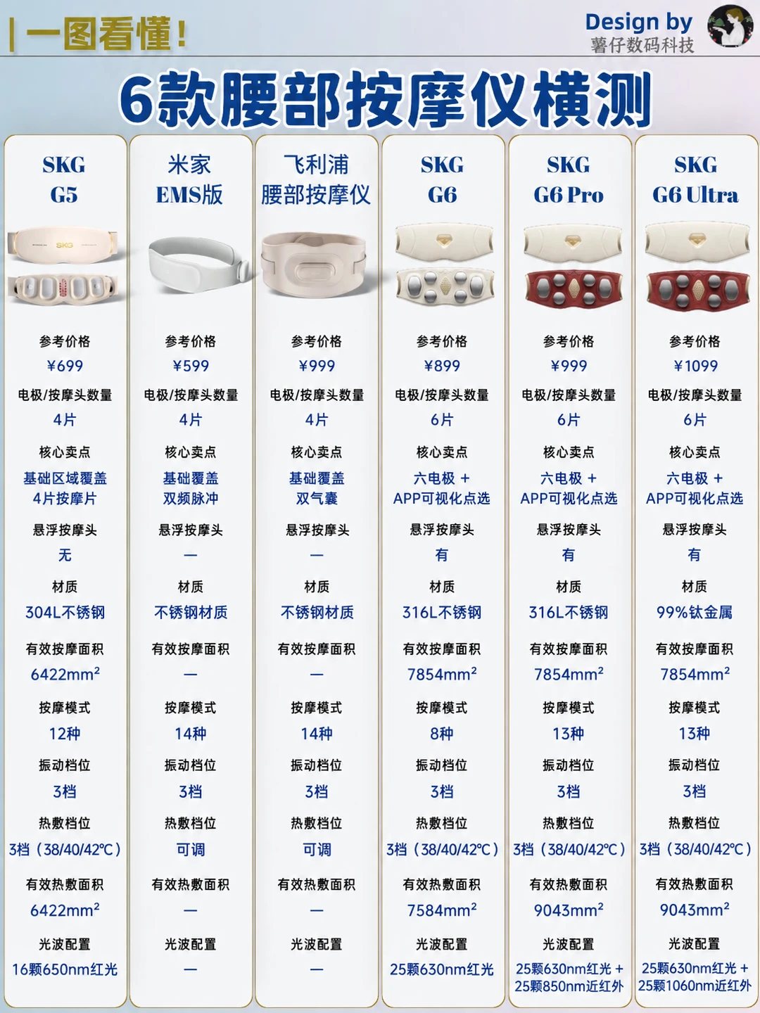 一篇看懂｜6款腰部按摩仪怎么选？