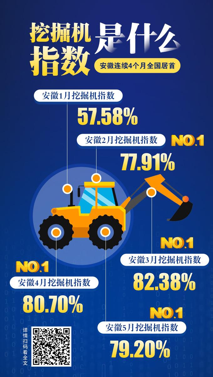 【#安徽省挖掘机指数连续4个月全国第一#】 近日，央视财经公布“挖掘机指数”，安