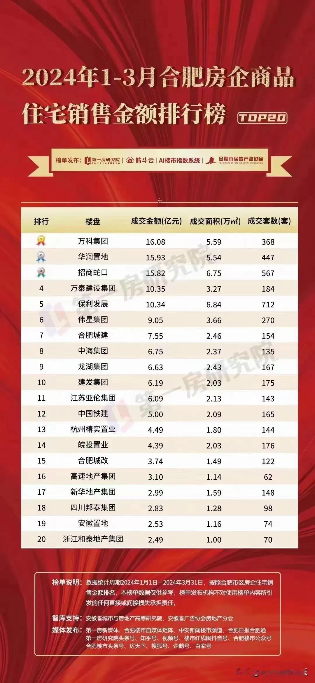 现在合肥楼市是，有钱人都去买价格高的新房，没钱的人去买郊区的大户型了。都是为了改