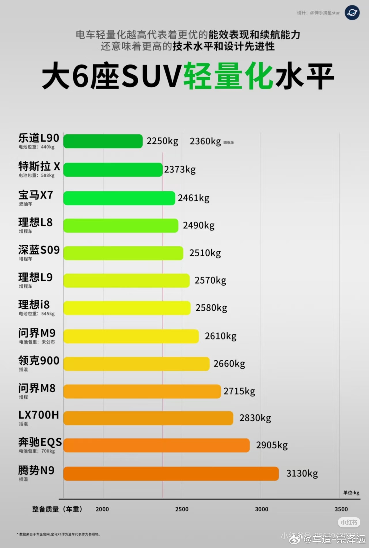李斌称新能源车减重成本非常高乐道L60发布会上李斌终于提电车减重这事儿了前一阵我