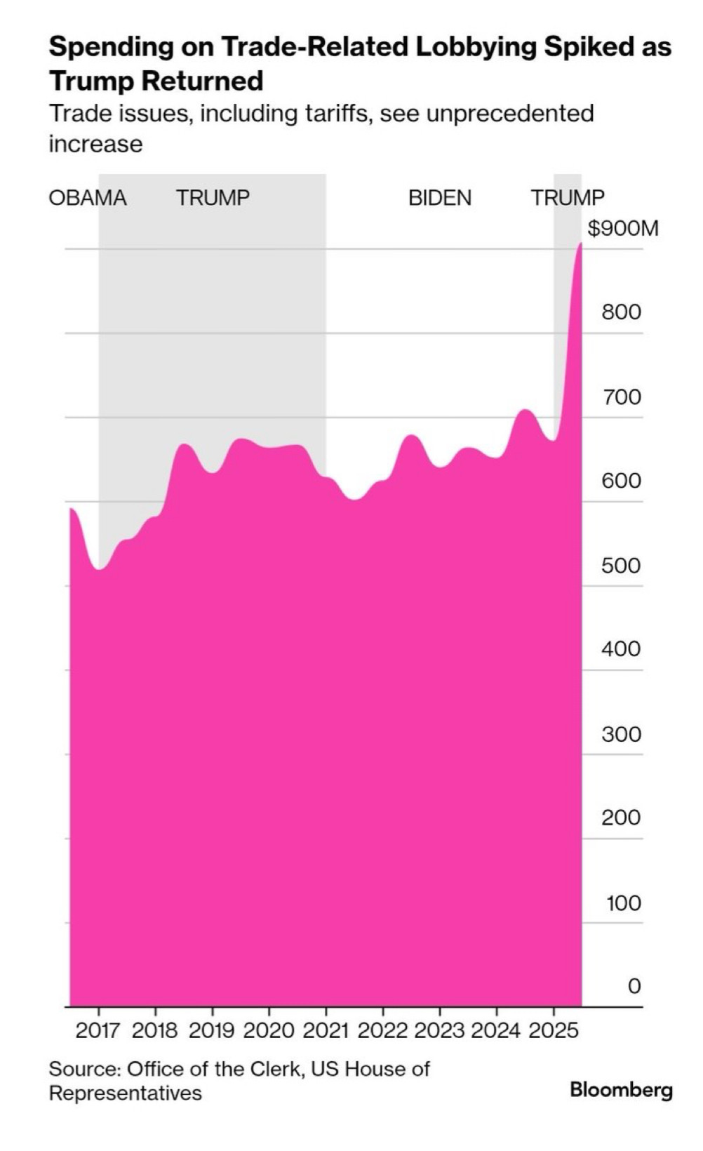 特朗普关税政策海外新鲜事 特朗普关税也创造了一些工作岗位。美国企业在2025年用