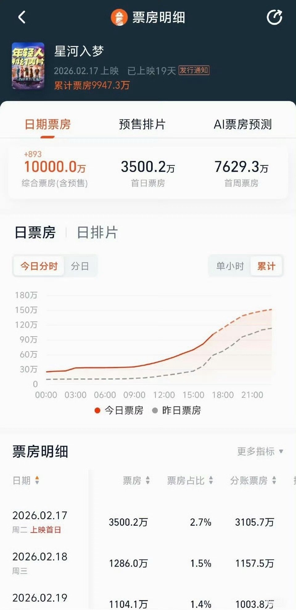 王鹤棣星河入梦票房破亿了，恭喜王鹤棣拿下一番票房破亿实绩 