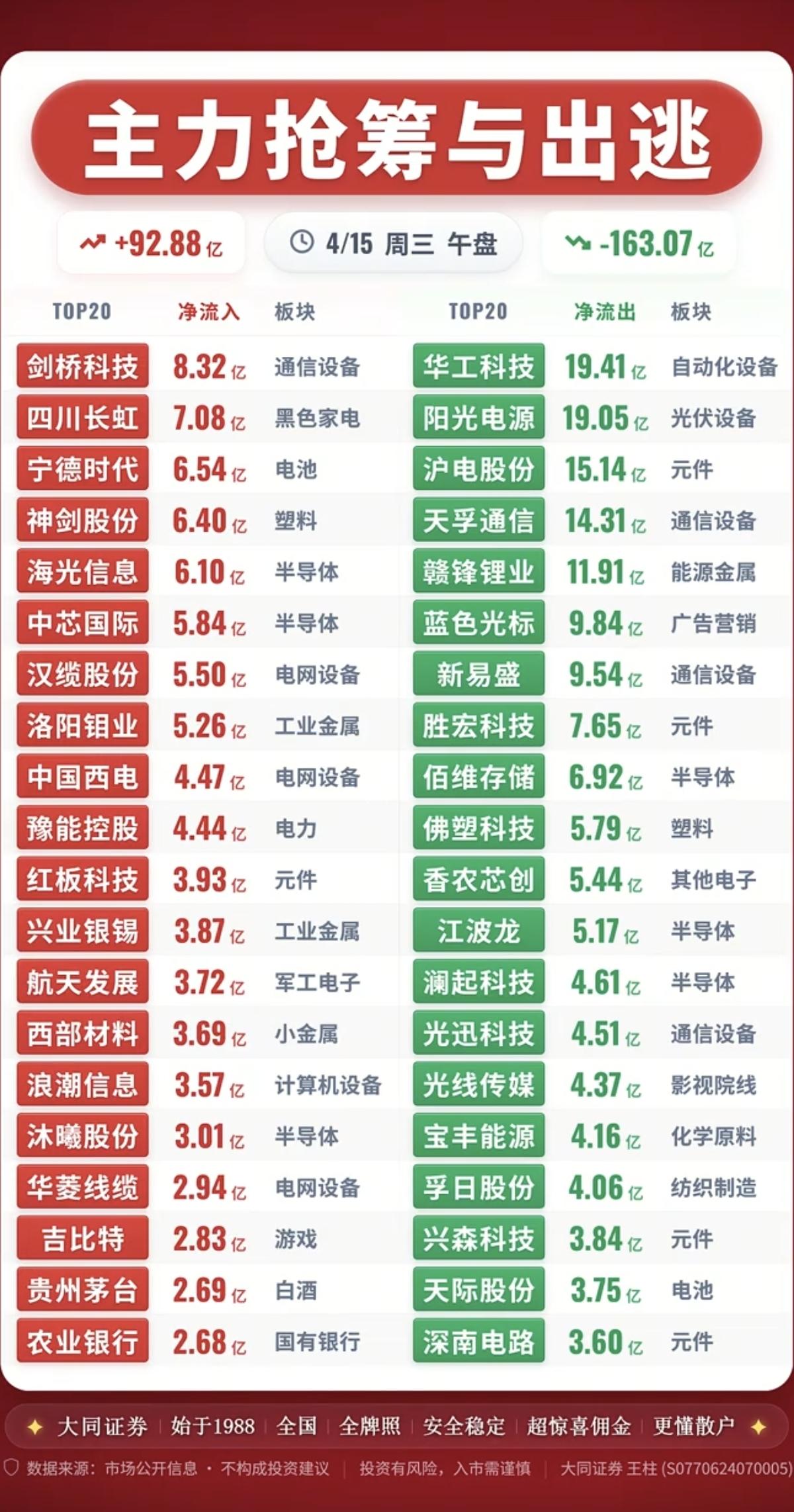 4.15周三  主力大资金  抢筹出逃个股榜！

资金抢筹：
科创板次新股、医药