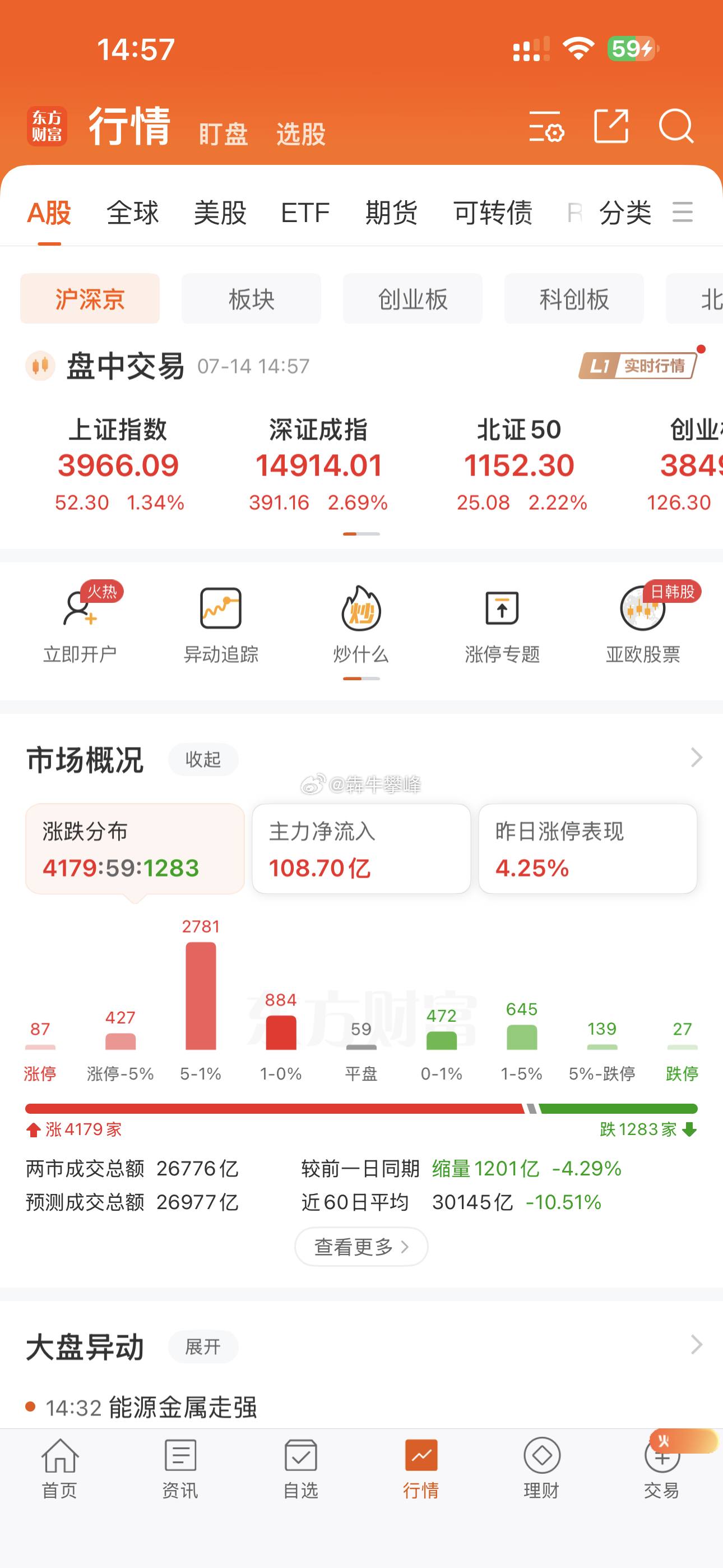 A股明天指数肯定没问题，波段反弹没跑，就看个股能不能热起来，涨幅超5%超1000