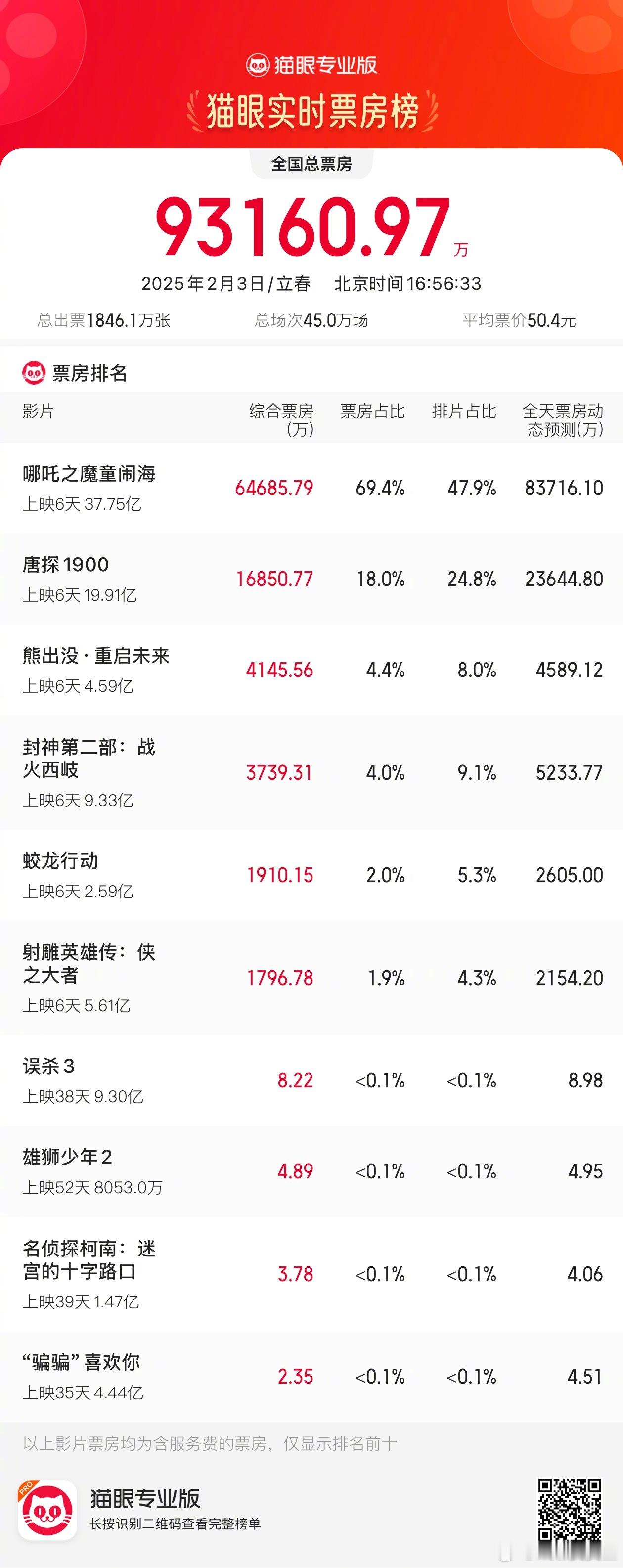 于冬连续几篇的小作文真的有用，《蛟龙行动》今天的排片占比，已经超过《射雕》了。 