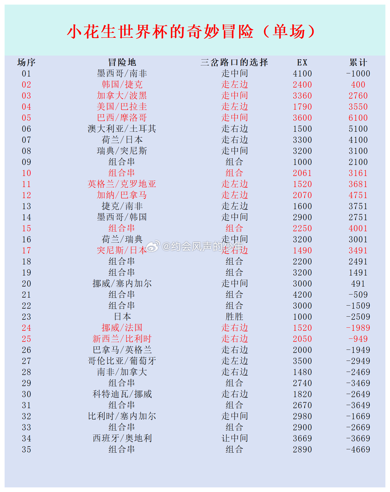 【花生世界杯单关计划23】单关计划的曲线和胜率最近都不行，我们加油，改善一下，不