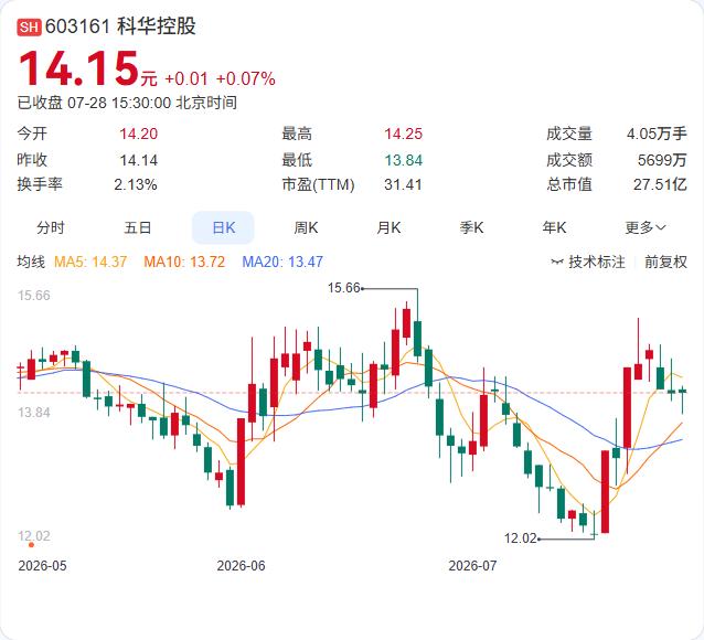 科华控股的定增终于落地了。

7月28日，科华控股公告确定2025年度向特定对象