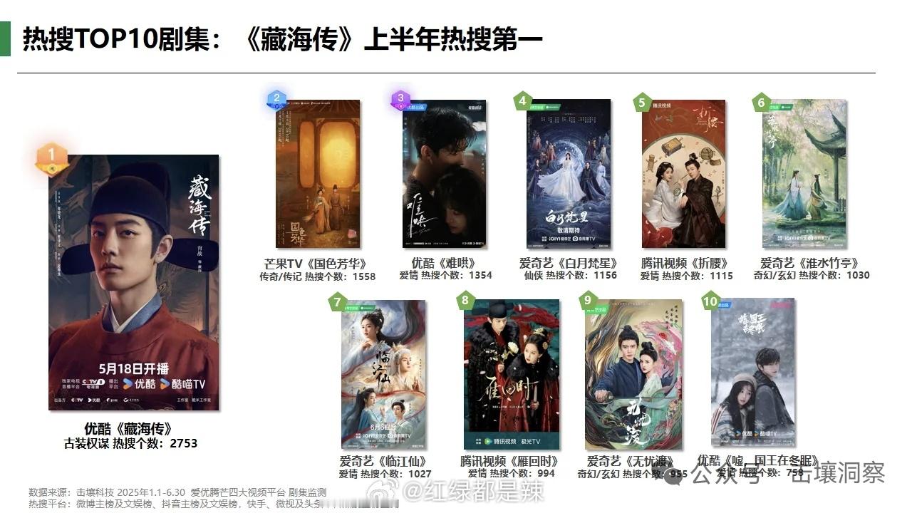 2025上半年热搜前十剧集 ​​​