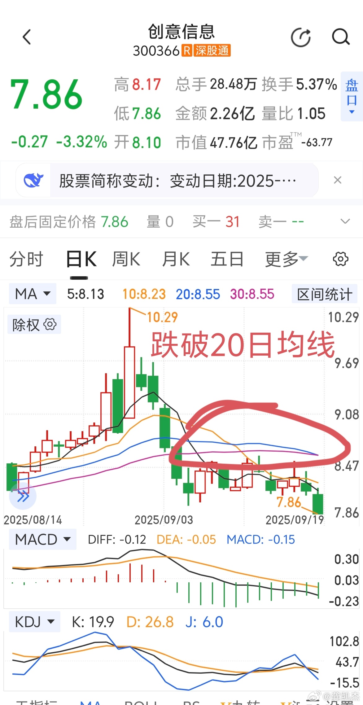 跌破20日均线主动降低仓位，什么时候收复20日均线买回来，这么简单的策略，就能躲
