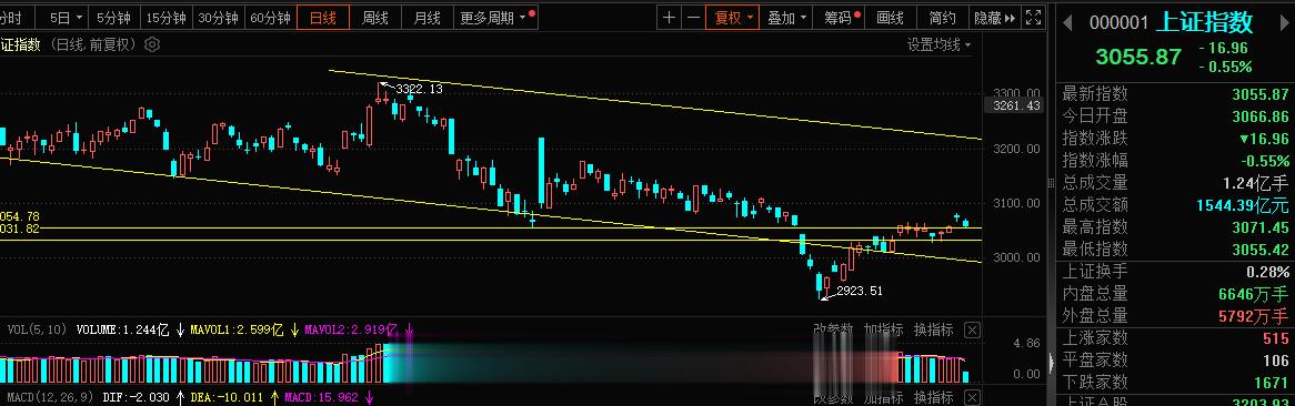 今天倒是希望指数跌，缺口回补了安心，不急于一时，情绪的市场，对于投机分子跌是不好