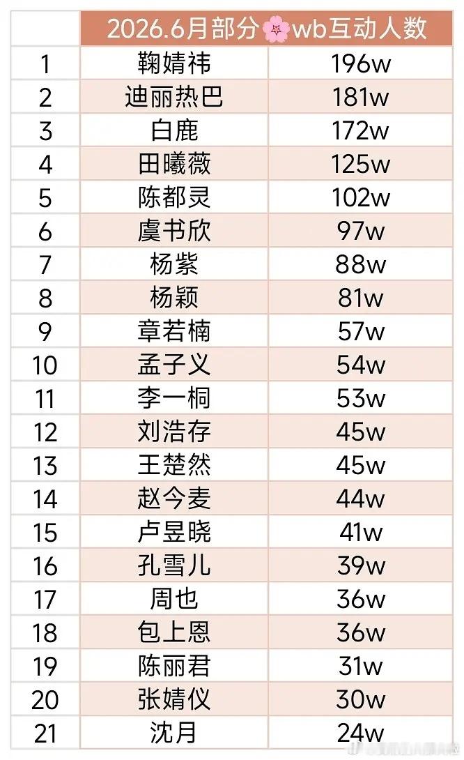 2026.6月部分🌸wb互动人数统计： 