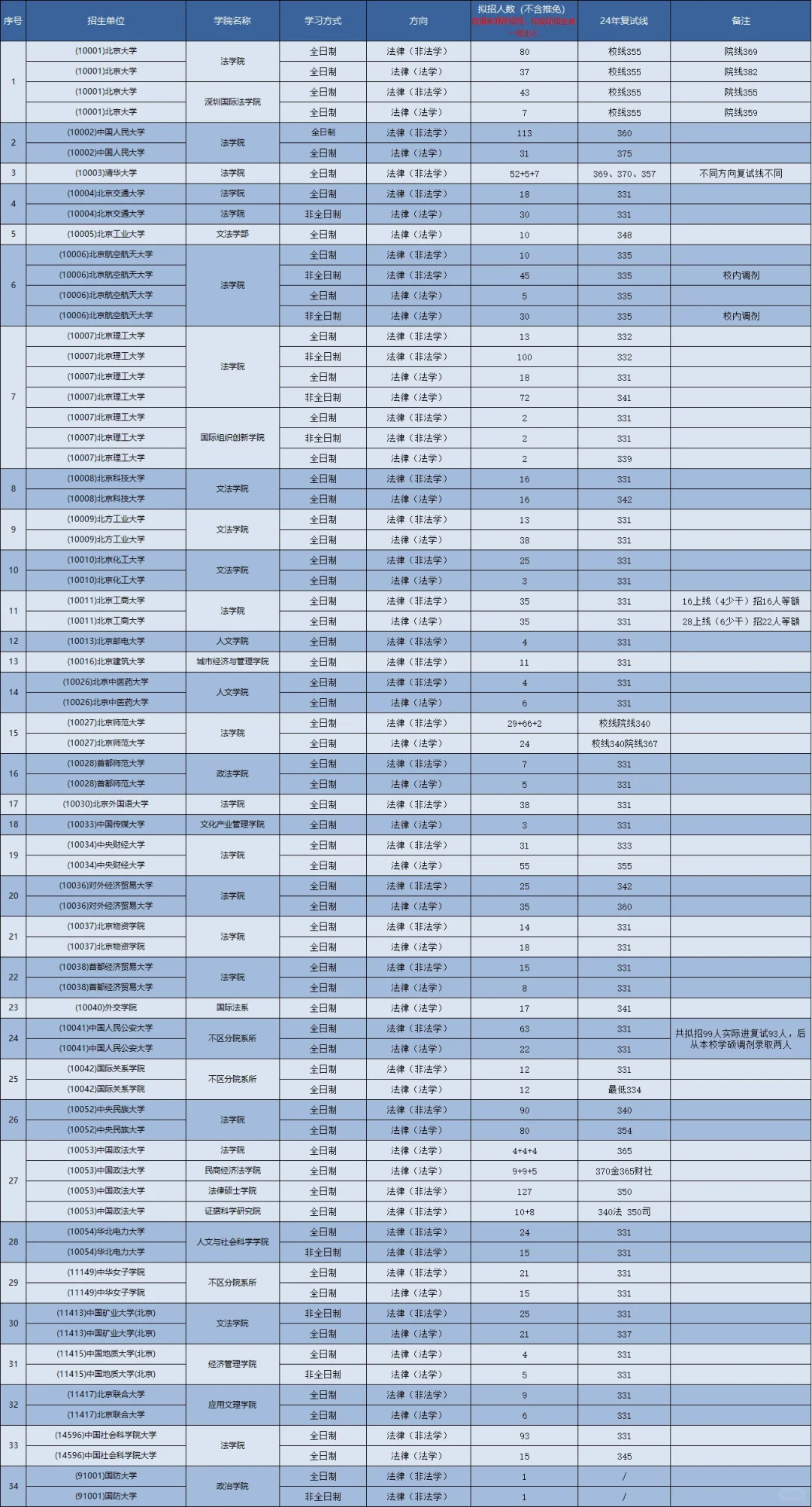 25择校：全国293法硕院校复试线汇总（一）