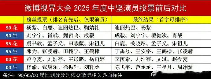 微博2025中坚演员投票前后2025中坚演员投票前后对比全民评选电视剧演员中坚力