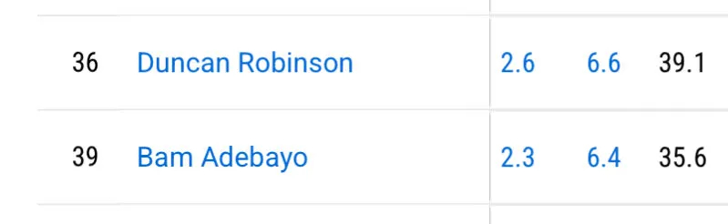 小样本数据，本赛季阿德巴约和邓肯·罗宾逊场均三分出手数（及命中数）竟如此接近[吃