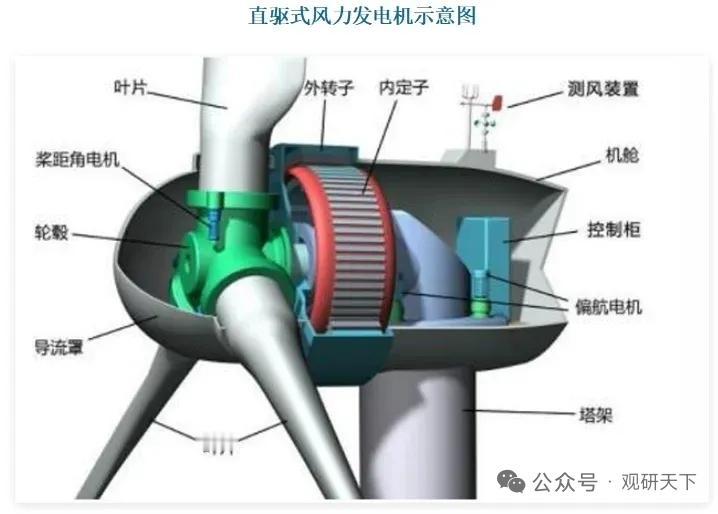 以滑代滚大势所趋！风电滑动轴承供需两旺，四大阵营开启差异化竞争
 
风机大型化、