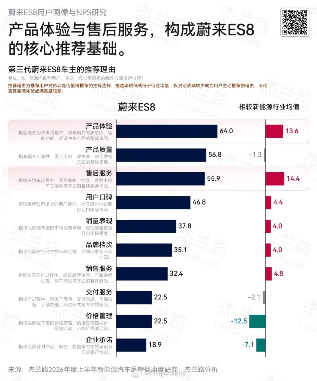 8成以上用户愿意帮李斌卖车杰兰路调研数据出炉，蔚来品牌NPS达到81.9，新能源