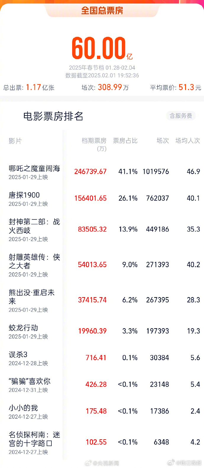 【#2025春节档票房超60亿#】据网络平台数据，截至2月1日19时52分，20