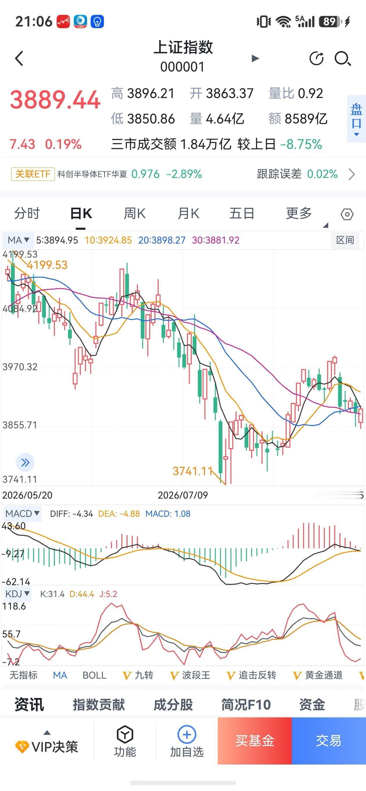 沧海横流方显英雄本色！
英伟达连续阴线调整，引发市场对其业绩不达预期的担忧，于是