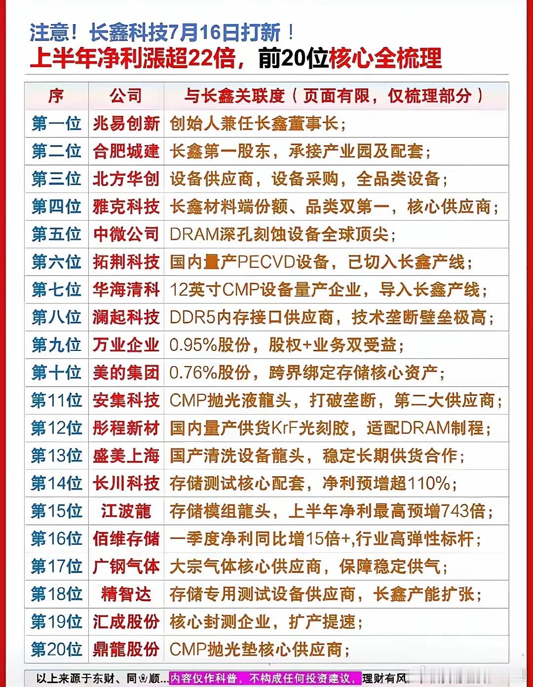 长鑫打新催化存储产业链，二十家核心供应链全梳理7月16日长鑫科技开启申购，叠加企