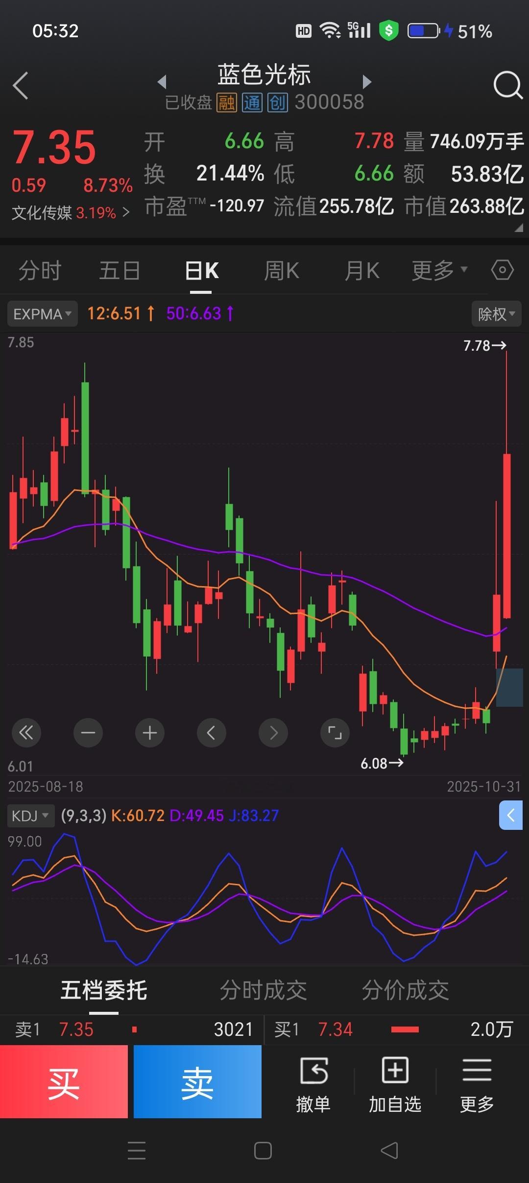 蓝色光标，KDJ指标上扬，该股还会续涨！ ​​​