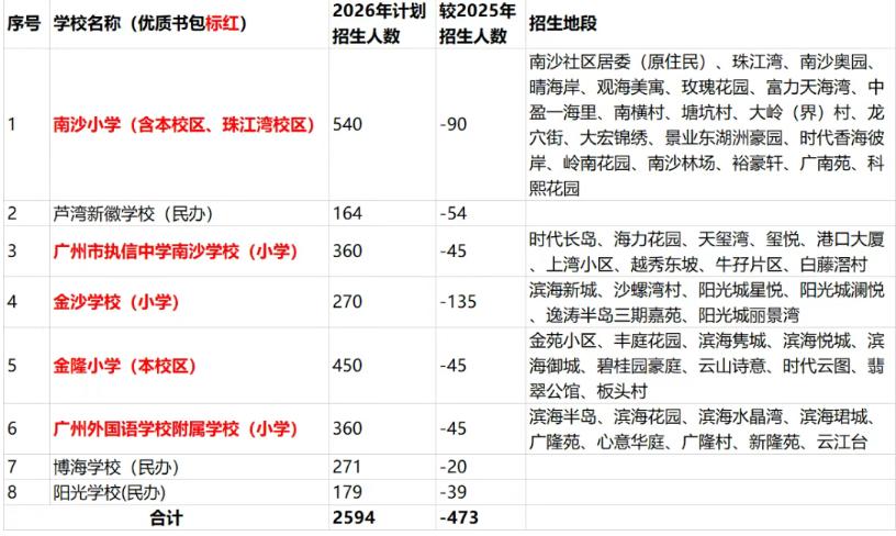 应对出生率下降，南沙今年招生小学缩招初中扩招！南沙今年招生季已经正式开启，通过最