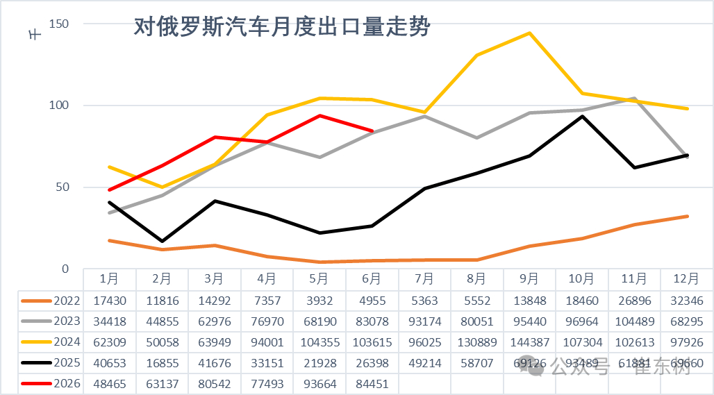 【2026 上半年中国汽车出口 531 万辆同比增长 53%：俄罗斯重回最大目的